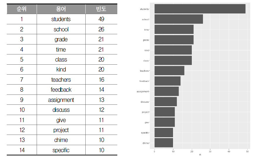 Y교사의 개인적·성향적 요소 최빈 용어