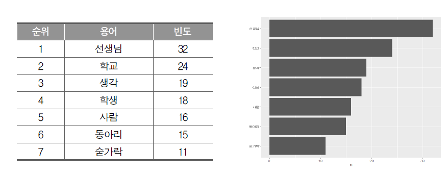 H교사 교육론적·교수적 요소 최빈 용어