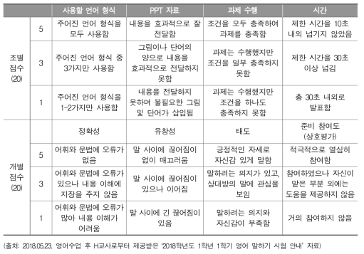 2018학년도 1학년 1학기 영어 말하기 시험 점수 부여 방법 (총 40점)