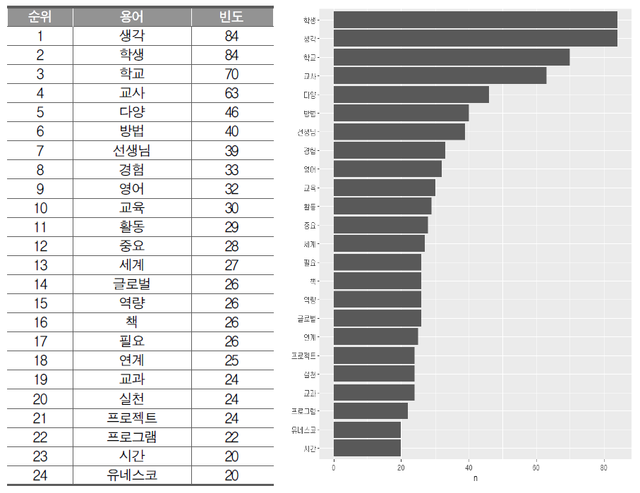 H교사의 환경적·맥락적 요소 최빈 용어