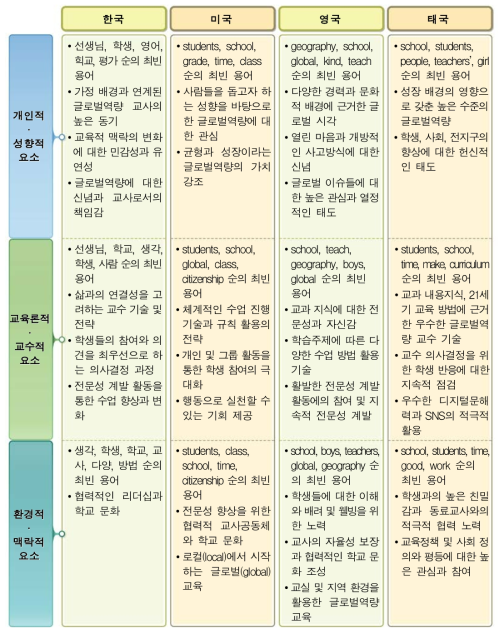 사례교사의 교사 요인 분석결과 요약