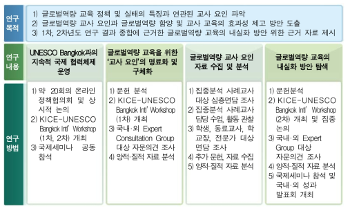 2차년도 연구 개요