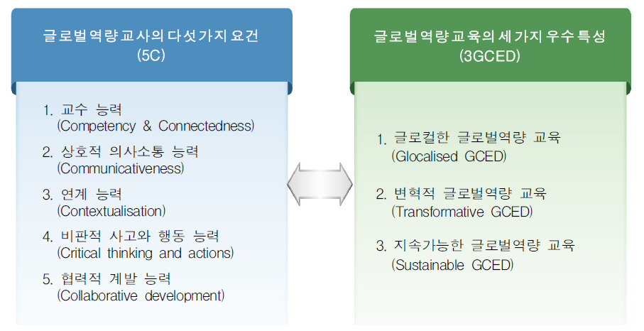 글로벌역량 교사의 다섯 가지 요건(5C)과 글로벌역량 교육의 세 가지 우수 특성(3GCED)