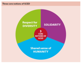 UNESCO의 글로벌역량 교육의 세 가지 핵심 개념(출처: UNESCO, 2018b: 2)