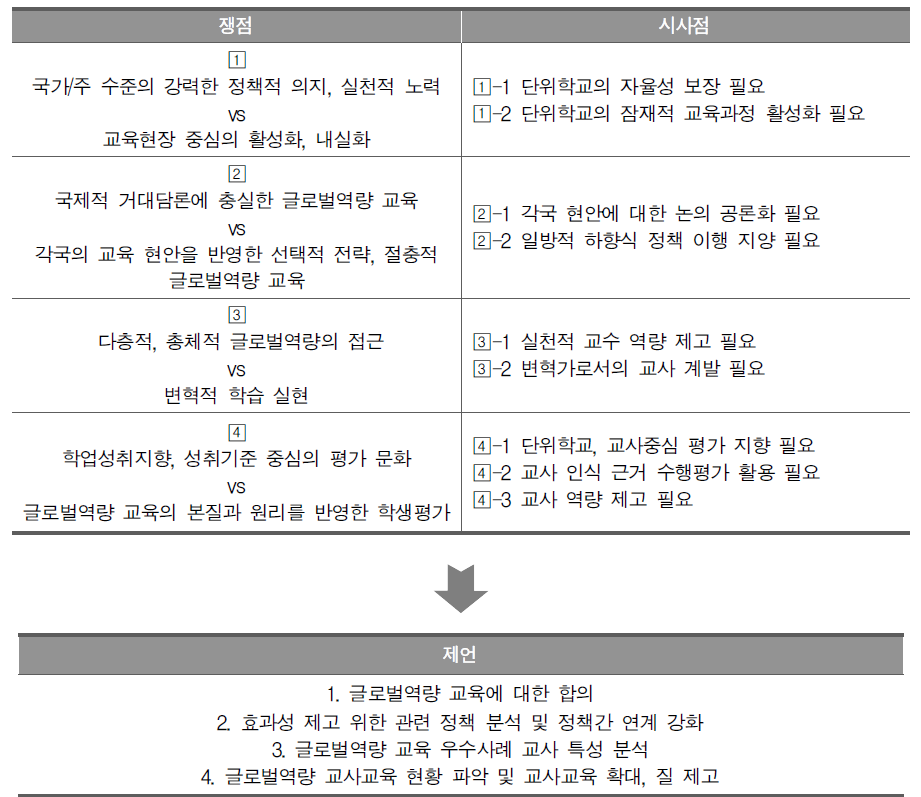 글로벌역량 교육 정책 및 실태상의 쟁점, 시사점 및 제언 (출처: 이혜원 외, 2017: 283)