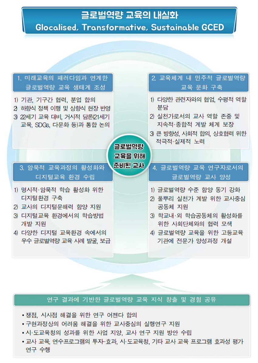 글로벌역량 교육 내실화와 글로벌역량 교사 교육을 위한 제언 및 실행방안 개요