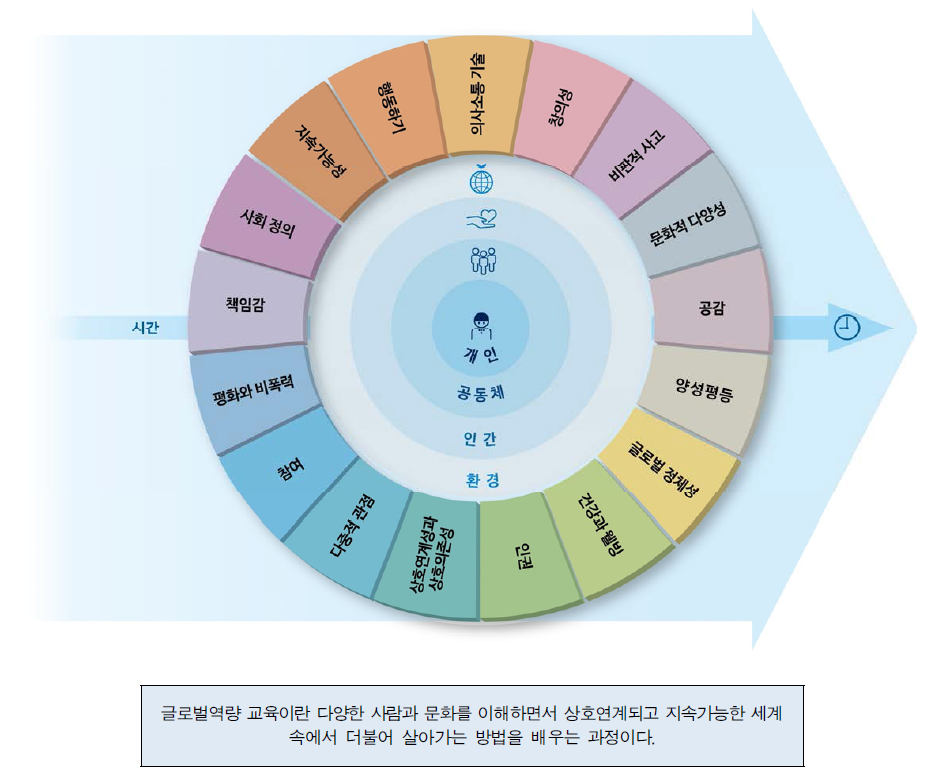 글로벌역량 개념틀 (출처: 이혜원 외, 2017: 70)