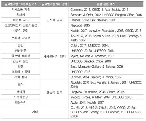 글로벌역량 핵심요소, 영역 교육과 교사 관련 문헌