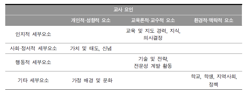 글로벌역량 교사 요인 개념틀의 세부요소