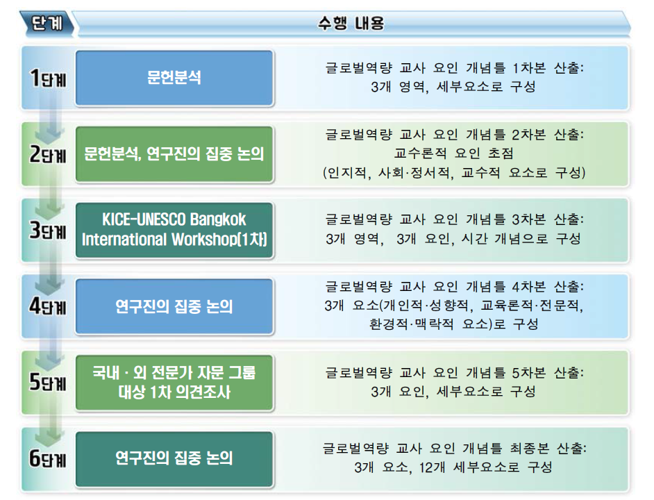 글로벌역량 교사 요인 개념틀 정립 과정