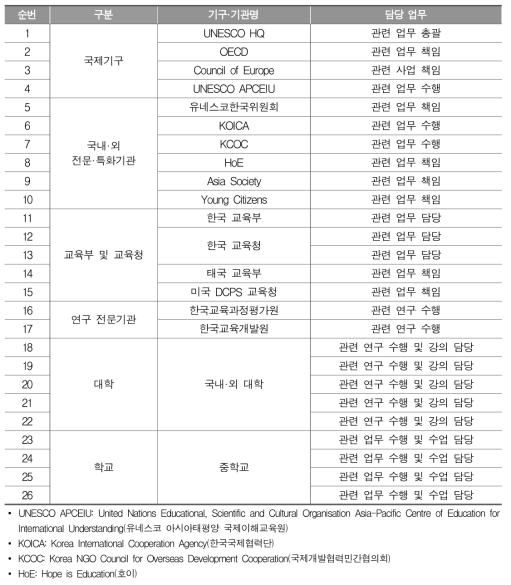 자문 그룹 1차 의견 조사 대상 전문가 패널 프로필