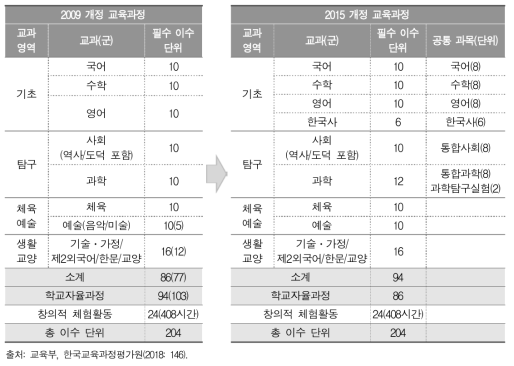 2009 개정 교육과정과 2015 개정 교육과정의 고등학교 단위 배당 기준 비교