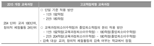 고등학교 학생의 졸업 최소 학점 조정