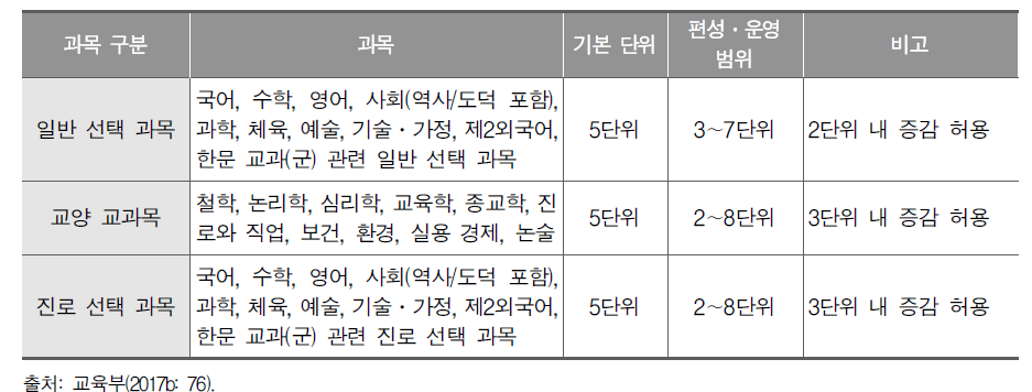 과목 유형별 이수 기본 단위와 증감 범위