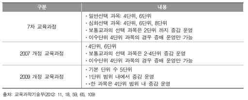 7차 교육과정 ∼ 2009 개정 교육과정기에서의 선택 과목 이수 단위 규정