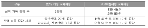 선택 과목의 단위수와 증감 지침의 조정