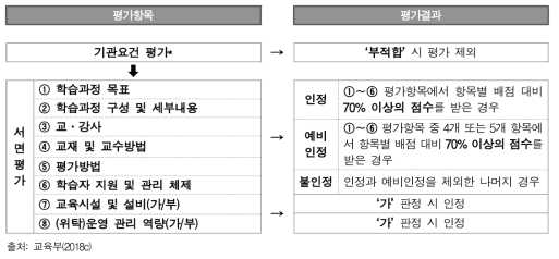 평생학습계좌제 학습과정 평가인정 기준