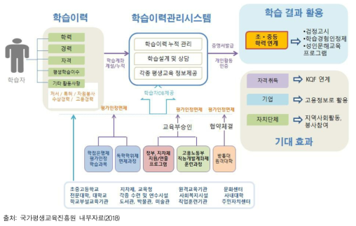 평생학습계좌제 학습이력관리시스템 운영체계