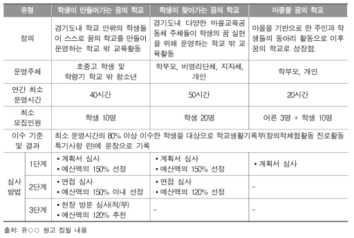 경기 꿈의 학교 유형별 특성