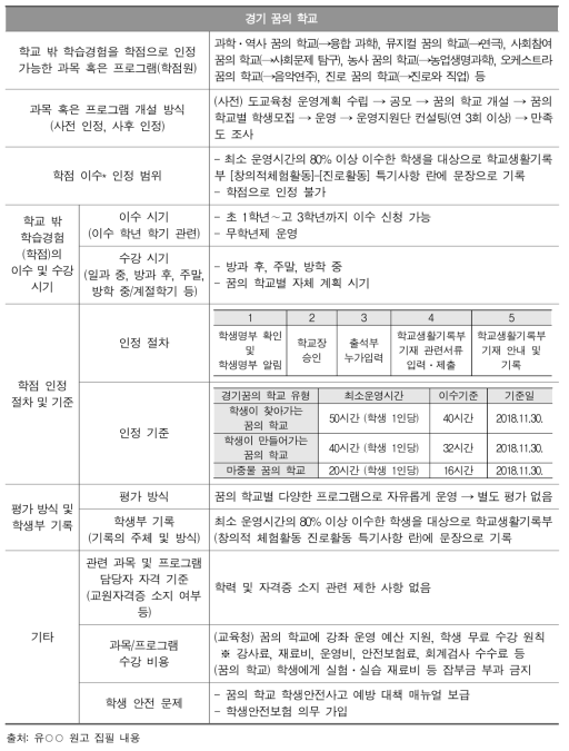 경기 꿈의 학교 운영 사례