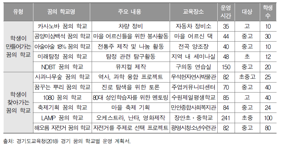 경기 꿈의 학교 운영 내용 예시