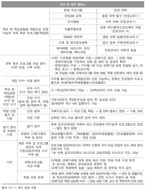 대구 꿈 창작 캠퍼스 운영 사례