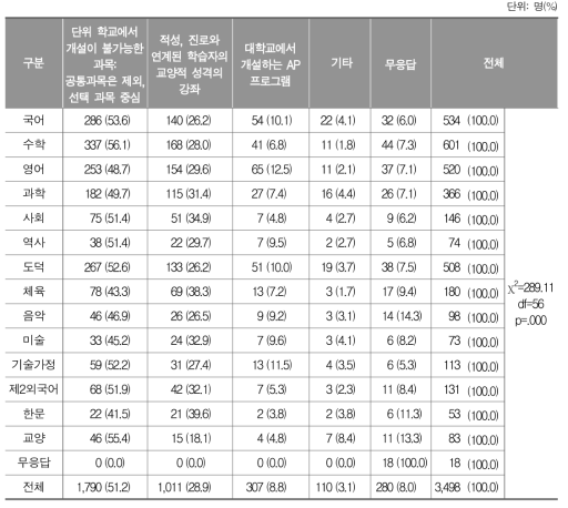 학점으로 인정 가능 과목(프로그램)에 대한 교과별 인식