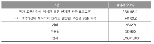 ‘학교 밖 학습경험(과목)’ 학점 인정 시, 학점 인정 과목