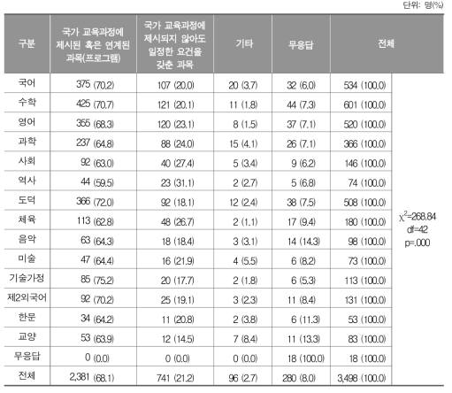 ‘학교 밖 학습경험(과목)’ 학점 인정 시, 학점 인정 과목에 대한 교과별 인식