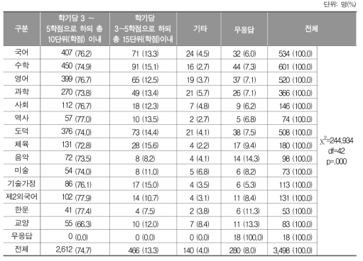 ‘학교 밖 학습경험(과목)’ 학점 인정 시, 학점 인정 허용 범위에 대한 교과별 인식