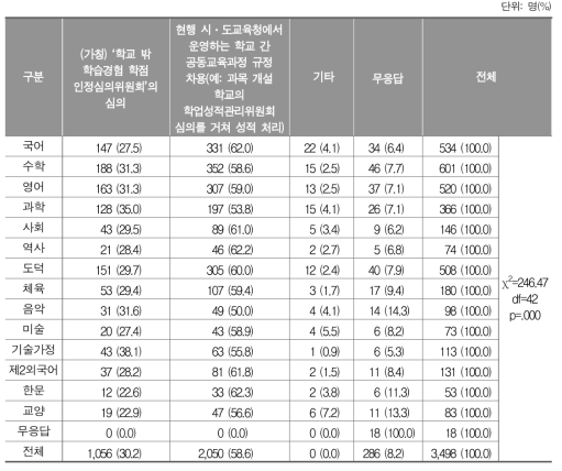 ‘학교 밖 학습경험’ 학점 인정 절차에 대한 교과별 인식