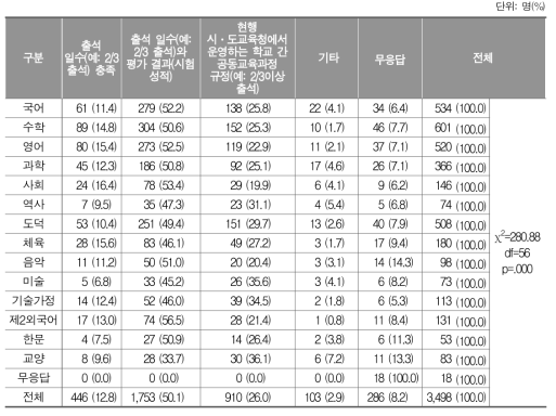 ‘학교 밖 학습경험’ 학점 인정 기준 범위에 대한 교과별 인식