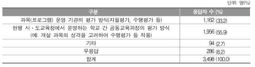 ‘학교 밖 학습경험’ 학점 인정 평가 방식