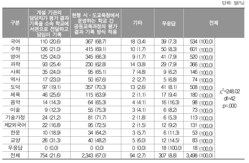 ‘학교 밖 학습경험’ 인정 과목 이수 시, 학교생활기록부 기록 주체 및 방식에 대한 교과별 인식