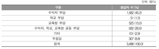 ‘학교 밖 학습경험’ 수강비용 부담 주체