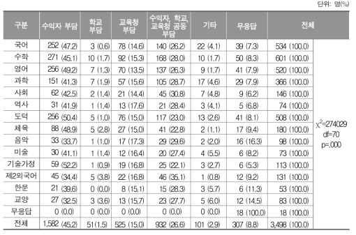 ‘학교 밖 학습경험’ 수강비용 부담 주체에 대한 교과별 인식