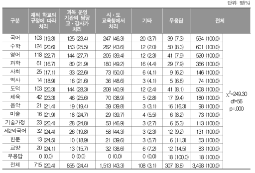 ‘학교 밖 학습경험’ 과목 수강 중 안전사고(안전문제) 처리 방식에 대한 교과별 인식