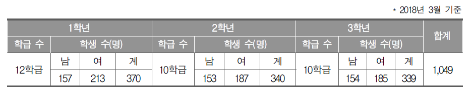 충남삼성고등학교 학생 현황