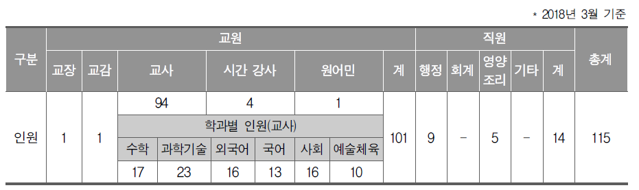 충남삼성고등학교 교직원 현황