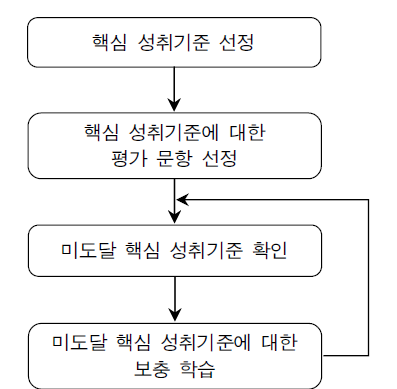 다사고등학교 미이수 프로그램 운영 절차