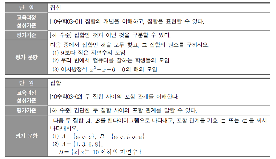 고등학교 수학과 1학년 ‘집합’ 단원의 핵심 성취기준에 대한 평가 문항