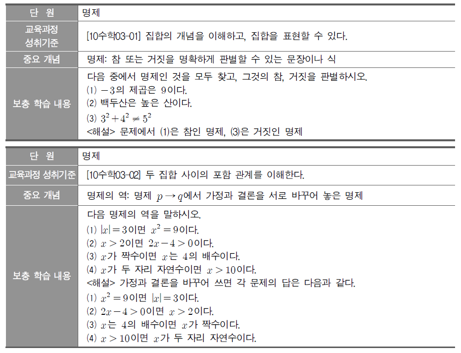 고등학교 수학과 1학년 ‘명제’ 단원의 핵심 성취기준에 대한 보충 학습 내용