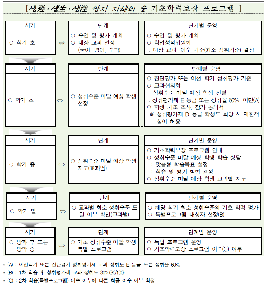 양지고등학교 기초학력보장 프로그램 운영 절차