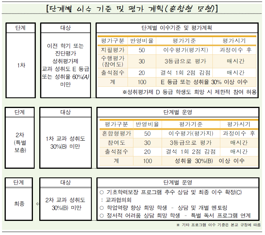 양지고등학교 기초학력보장 프로그램 단계별 이수 기준 및 평가 계획