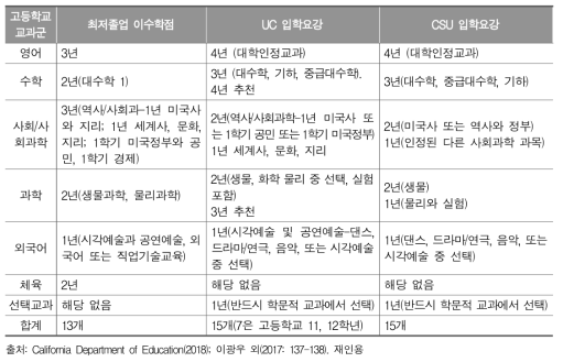 미국 캘리포니아 주 요구 고등학교 졸업 최저 교과군과 이수학점