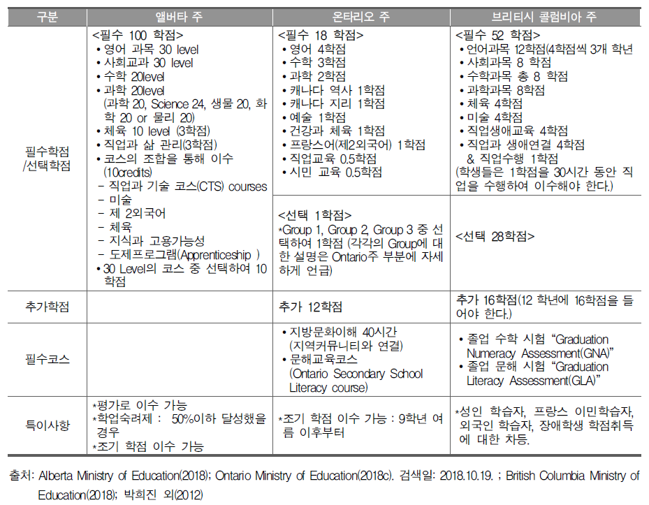 캐나다 앨버타, 온타리오, 브리티시 콜럼비아 주 학점제 주요내용 비교