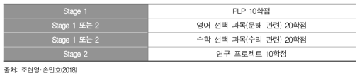 남호주 11-12학년의 공통필수과목 편성 및 이수학점