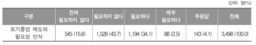 조기졸업 제도의 필요성 인식