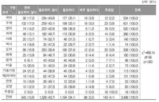 조기졸업 제도의 필요성에 대한 교과별 인식