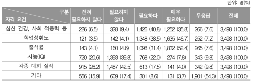 졸업 이수 학점 이외 조기졸업 자격 요건 필요 정도